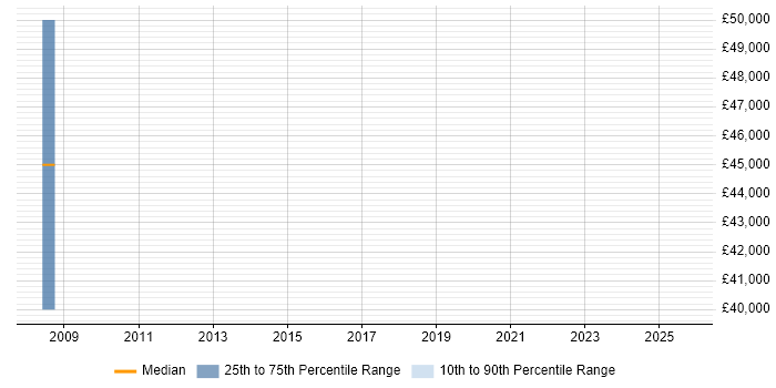 Salary distribution trend for jobs in Windsor citing Data Flow Diagram