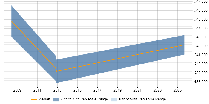 Salary distribution trend for jobs in Windsor citing Data Security Salary distribution trend for jobs in Windsor citing Data Security