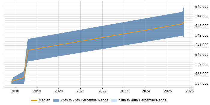 Salary distribution trend for jobs in Windsor citing Data Strategy