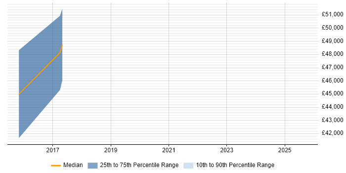 Salary distribution trend for jobs in Windsor citing Deployment Automation Salary distribution trend for jobs in Windsor citing Deployment Automation