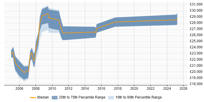 Salary distribution trend for Desktop Support job vacancies in Windsor