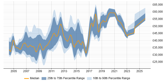 Salary distribution trend for Developer job vacancies in Windsor