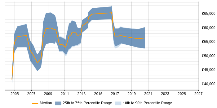 Salary distribution trend for Development Manager job vacancies in Windsor