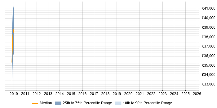 Salary distribution trend for Digital Architect job vacancies in Windsor