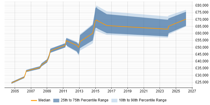 Salary distribution trend for jobs in Windsor citing Document Management