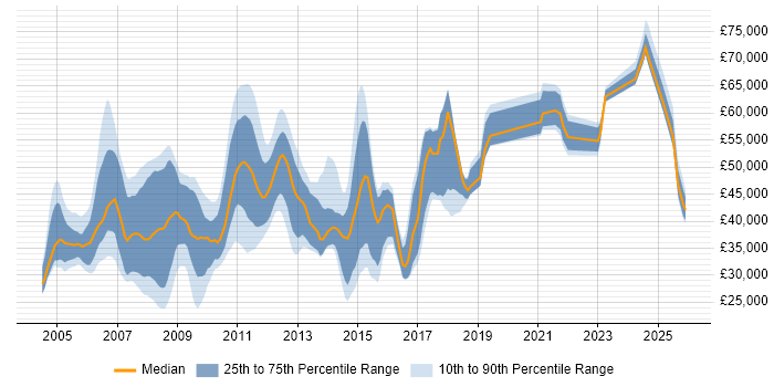Salary distribution trend for jobs in Windsor citing .NET