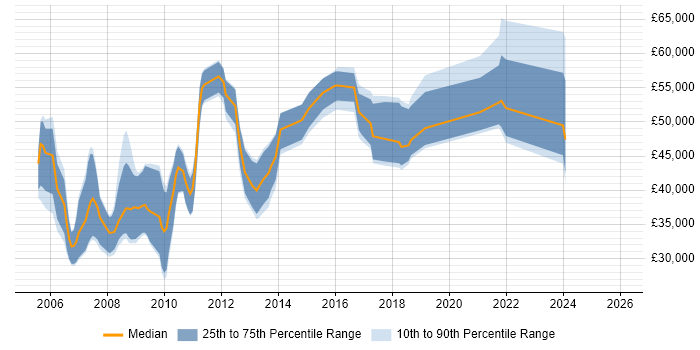 Salary distribution trend for jobs in Windsor citing E-Commerce