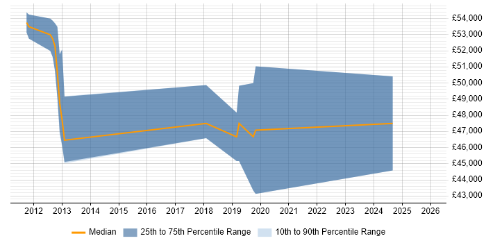 Salary distribution trend for jobs in Windsor citing End-to-End Testing
