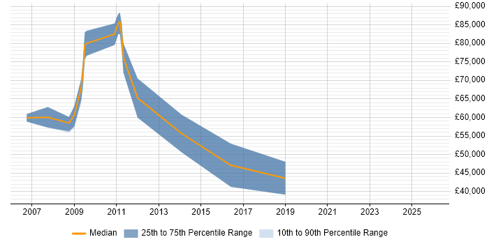Salary distribution trend for jobs in Windsor citing FMCG