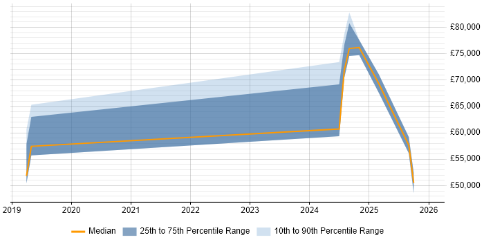 Salary distribution trend for jobs in Windsor citing GDPR