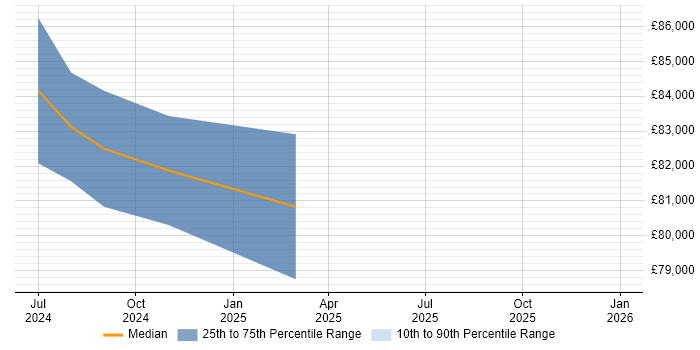Salary distribution trend for jobs in Windsor citing gRPC