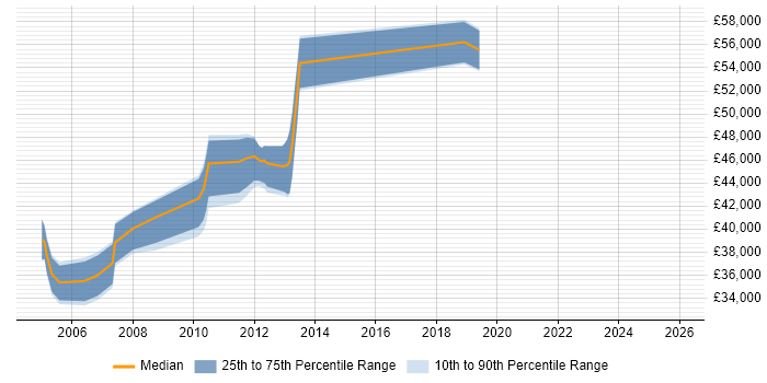 Salary distribution trend for jobs in Windsor citing High Availability