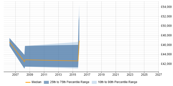 Salary distribution trend for jobs in Windsor citing Hyperion