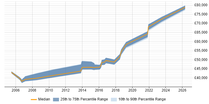 Salary distribution trend for Infrastructure Engineer job vacancies in Windsor