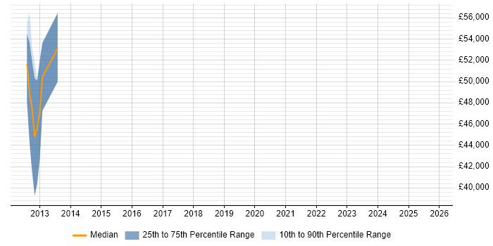 Salary distribution trend for jobs in Windsor citing Issue Tracking