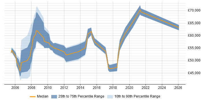 Salary distribution trend for IT Manager job vacancies in Windsor