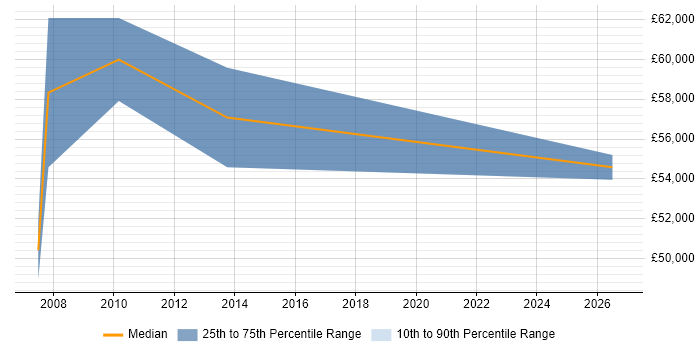 Salary distribution trend for IT Services Manager job vacancies in Windsor