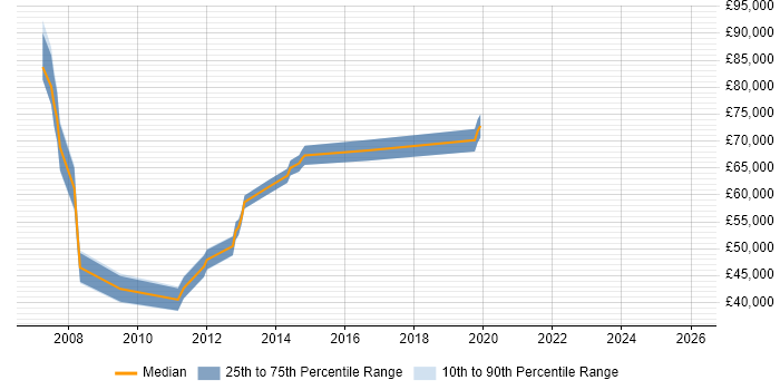 Salary distribution trend for jobs in Windsor citing IT Strategy