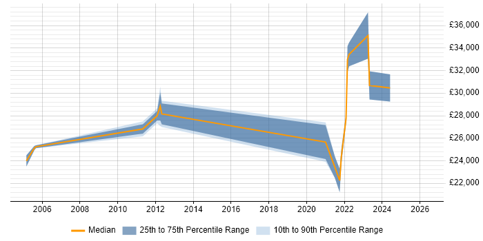 Salary distribution trend for IT Support Technician job vacancies in Windsor