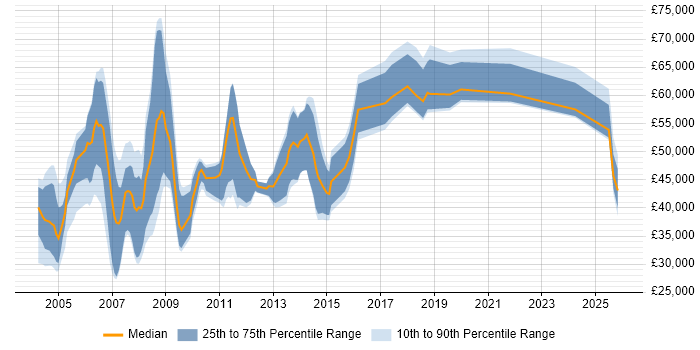Salary distribution trend for jobs in Windsor citing Java