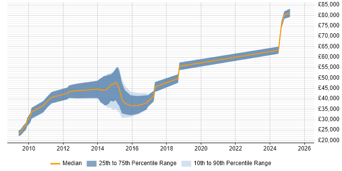 Salary distribution trend for jobs in Windsor citing JSON