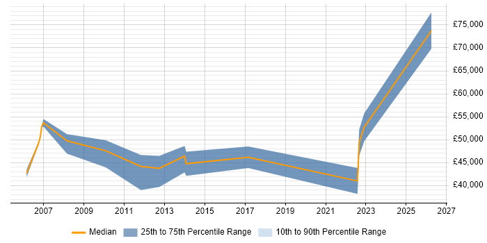 Salary distribution trend for jobs in Windsor citing Law
