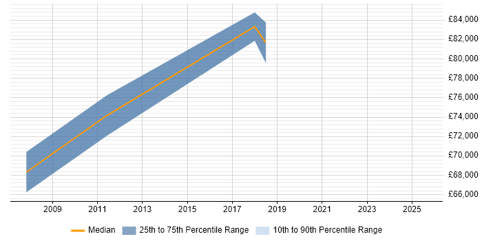 Salary distribution trend for Lead Architect job vacancies in Windsor