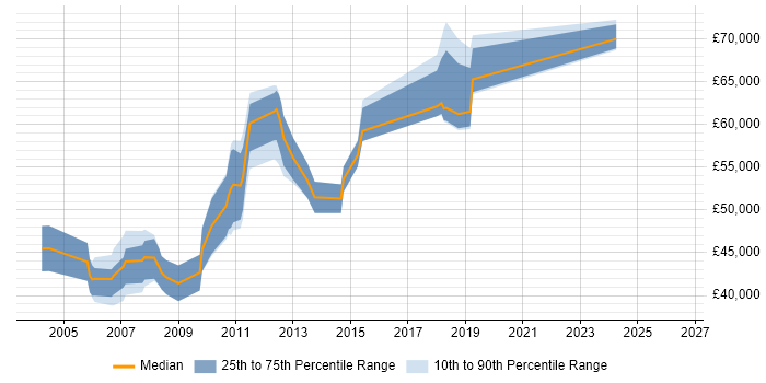 Salary distribution trend for Lead Developer job vacancies in Windsor
