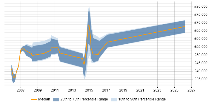 Salary distribution trend for jobs in Windsor citing Legal