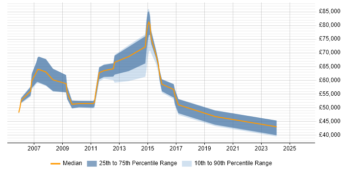 Salary distribution trend for jobs in Windsor citing Line Management