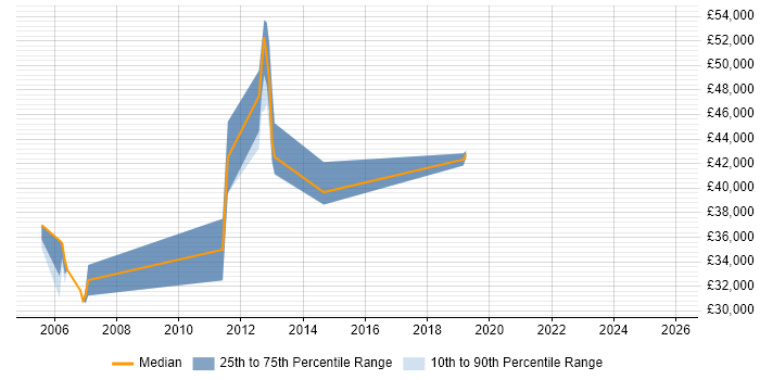 Salary distribution trend for jobs in Windsor citing Manual Testing