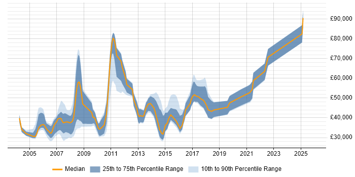 Salary distribution trend for jobs in Windsor citing Marketing