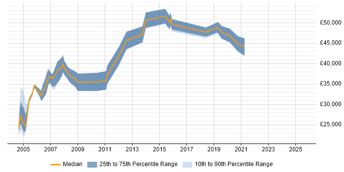 Salary distribution trend for jobs in Windsor citing Mathematics Salary distribution trend for jobs in Windsor citing Mathematics