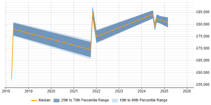 Salary distribution trend for jobs in Windsor citing Microservices