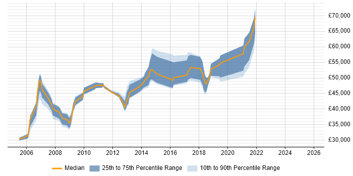 Salary distribution trend for jobs in Windsor citing Migration
