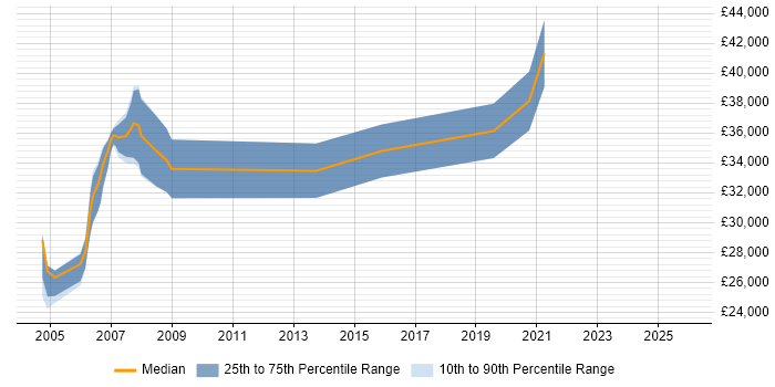 Salary distribution trend for jobs in Windsor citing Numerate Degree