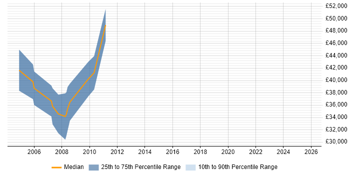 Salary distribution trend for Oracle Developer job vacancies in Windsor