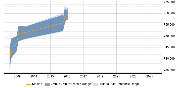 Salary distribution trend for jobs in Windsor citing Performance Analysis Salary distribution trend for jobs in Windsor citing Performance Analysis