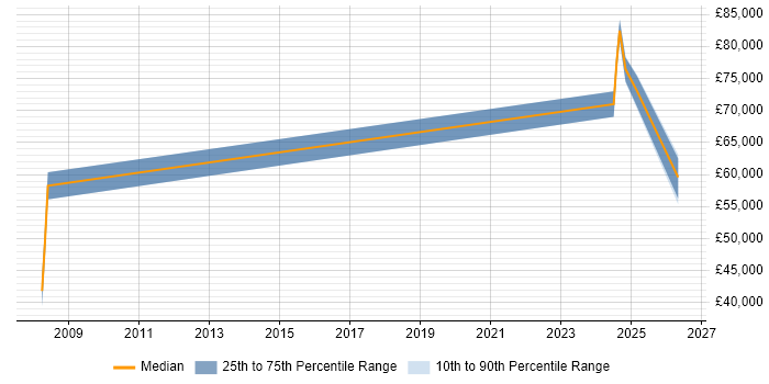 Salary distribution trend for jobs in Windsor citing Performance Optimisation