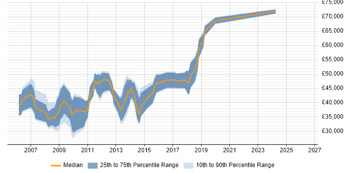 Salary distribution trend for jobs in Windsor citing PHP