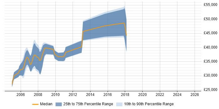 Salary distribution trend for jobs in Windsor citing PL/SQL
