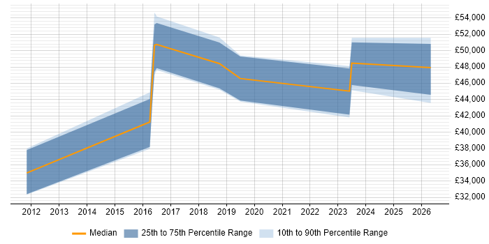 Salary distribution trend for jobs in Windsor citing PowerShell