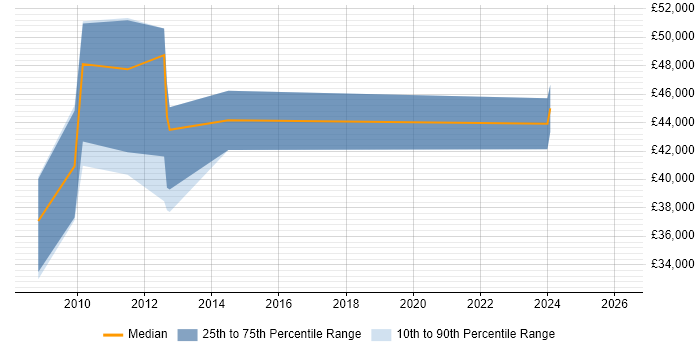 Salary distribution trend for jobs in Windsor citing PRINCE2 Certification
