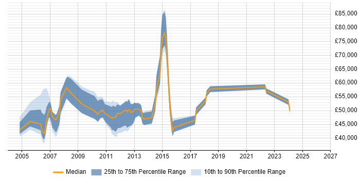 Salary distribution trend for jobs in Windsor citing PRINCE2