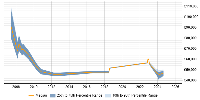 Salary distribution trend for jobs in Windsor citing Process Improvement