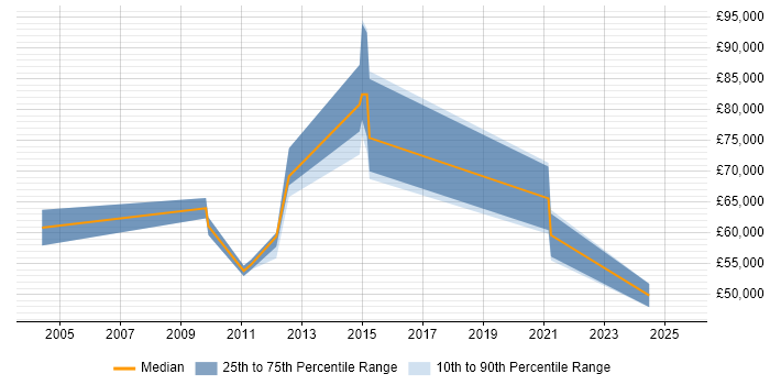Salary distribution trend for jobs in Windsor citing Product Roadmap Salary distribution trend for jobs in Windsor citing Product Roadmap