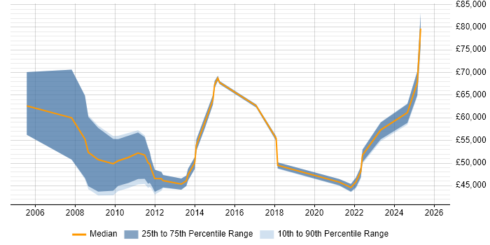 Salary distribution trend for jobs in Windsor citing Project Delivery