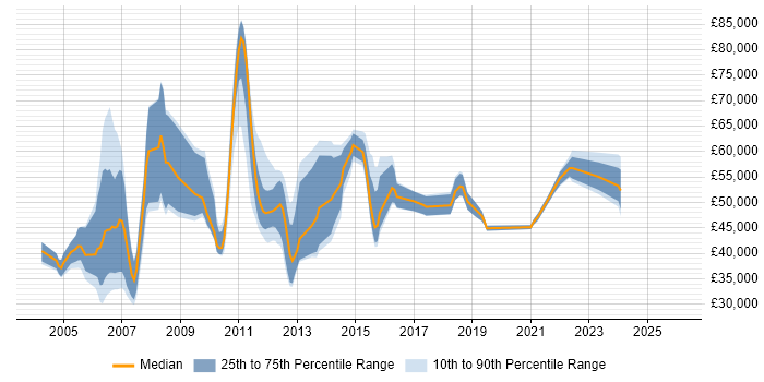 Salary distribution trend for jobs in Windsor citing Project Management