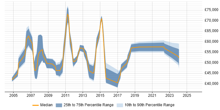 Salary distribution trend for Project Manager job vacancies in Windsor