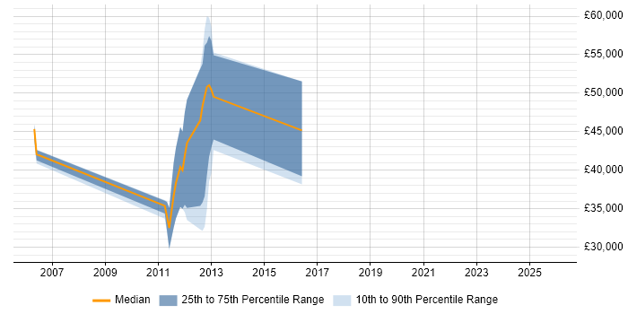 Salary distribution trend for jobs in Windsor citing Quality Management
